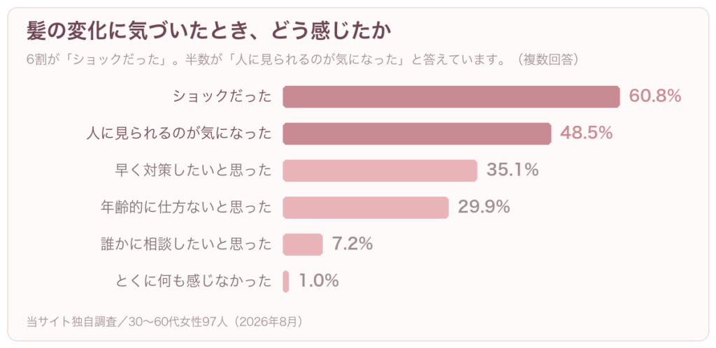 髪の変化に気づいたときの気持ちの調査結果。ショックだった60.8%、人に見られるのが気になった48.5%