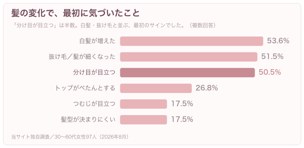 髪の変化で最初に気づいたことの調査結果。白髪53.6%、抜け毛や髪が細くなった51.5%、分け目が目立つ50.5%
